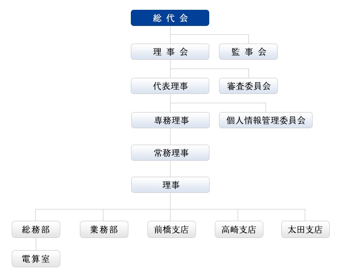 組織図