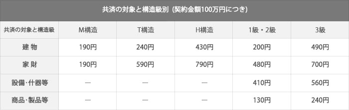総合火災共済の掛金一覧