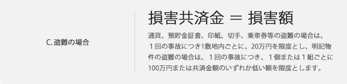 C.盗難の場合:損害共済金 = 損害額 通貨、預貯金証書、印紙、切手、乗車券等の盗難の場合は、1回の事故につき1敷地内ごとに、20万円を限度とし、明記物件の盗難の場合は、1回の事故につき、1個または1組ごとに100万円または共済金額のいずれか低い額を限度とします。