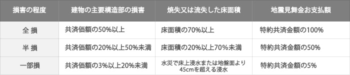 建物の損害に対する見舞金支払基準