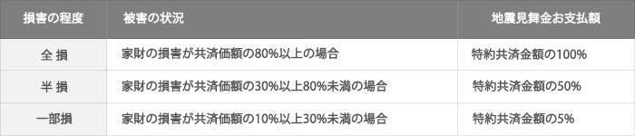 家財の損害に対する見舞金支払基準